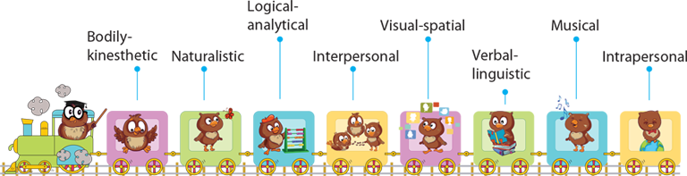 Multiple Intelligences